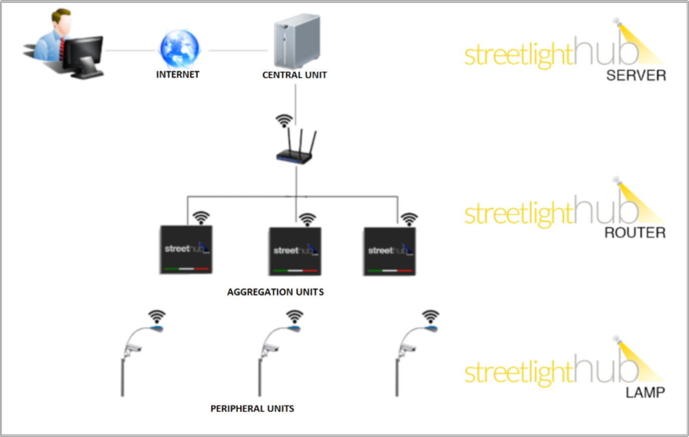 streetlightHub architettura hw: struttura architettura hardware